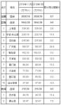 2018年1月部分港口集裝箱吞吐量