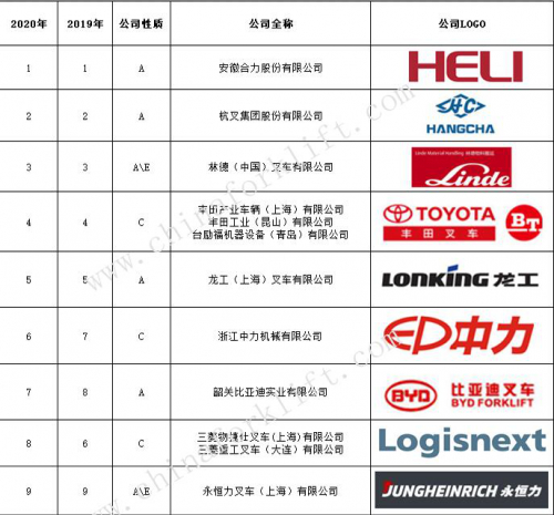 中叉網(wǎng)：2020年中國(guó)叉車制造商排行榜