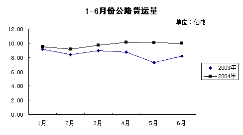 2004年上半年公路水路交通經(jīng)濟運行情況統(tǒng)計分析報告