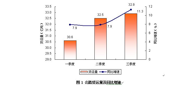 2005年前三季度公路水路交通經(jīng)濟(jì)運(yùn)行情況統(tǒng)計(jì)分析報(bào)告
