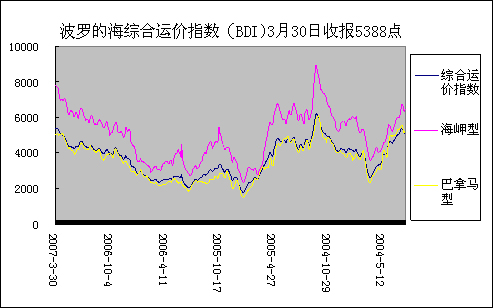 2007年3月份國際（內(nèi)）海運市場運價簡述