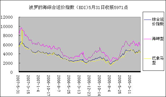 2007年5月份國際（內(nèi)）海運市場運價情況簡述