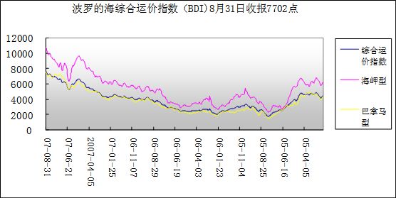 8月份國際、國內(nèi)海運市場運價簡況