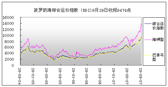 9月份國際、國內(nèi)海運市場運價簡況