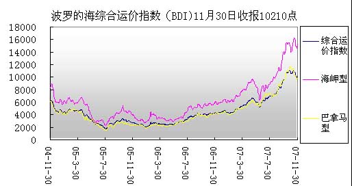 11月份國際、國內(nèi)海運市場運價簡況