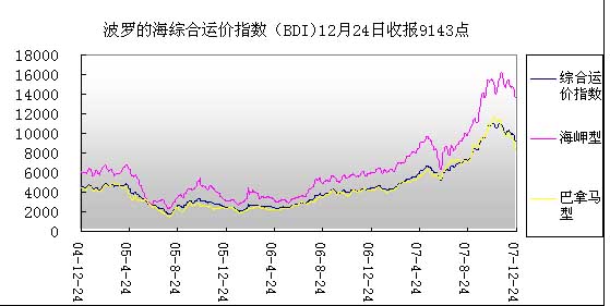 12月份國際、國內(nèi)海運市場運價簡況