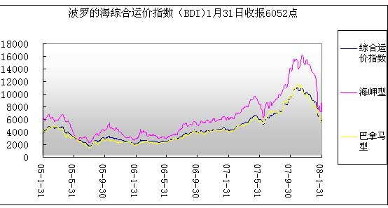 1月份國際、國內(nèi)海運市場運價簡況