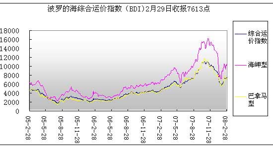 2月份國際、國內(nèi)海運(yùn)市場運(yùn)價(jià)簡況