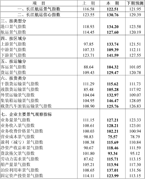 2007年二季度長江航運(yùn)景氣報(bào)告