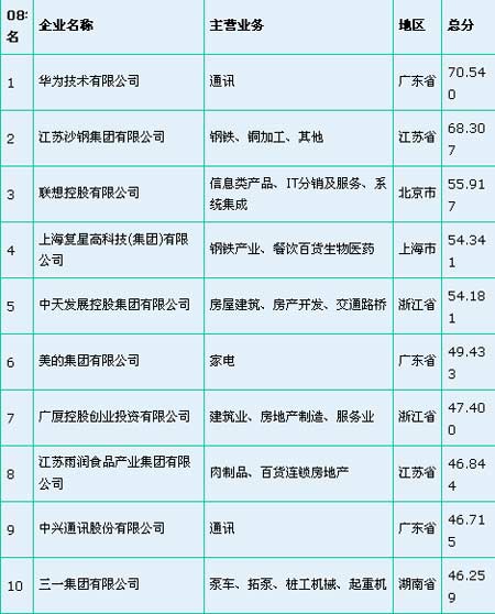三一獲08中國(內(nèi)地)民營企業(yè)創(chuàng)富榜第十位