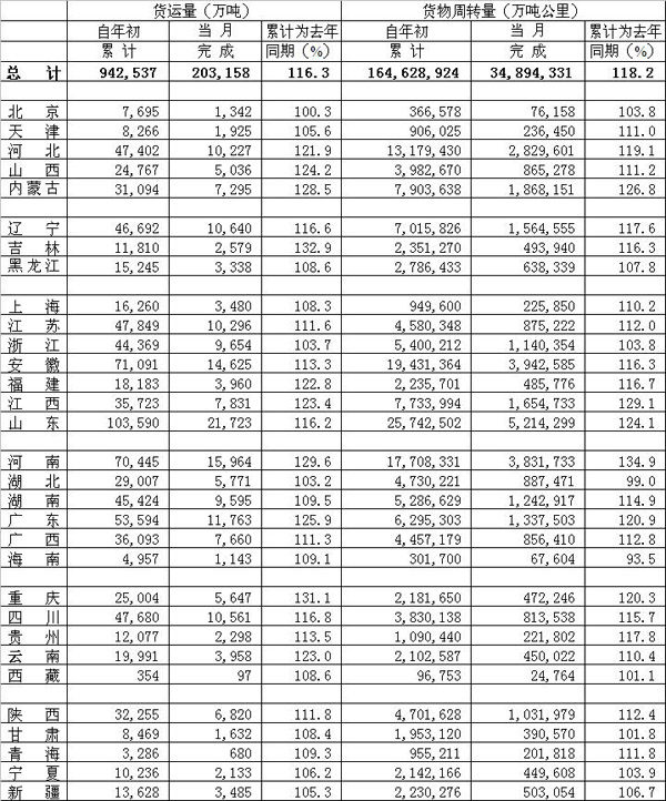 2010年05月公路貨物運(yùn)輸量