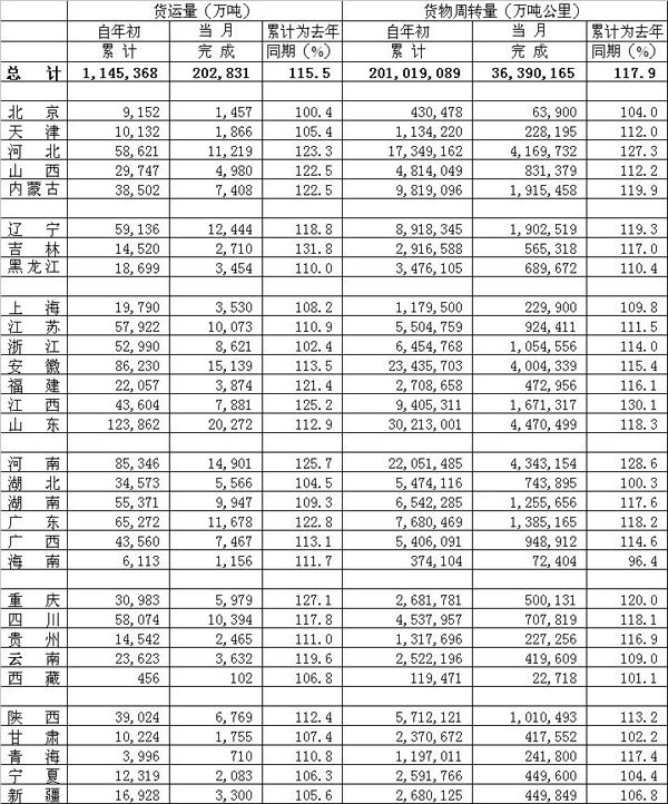 2010年06月公路貨物運(yùn)輸量