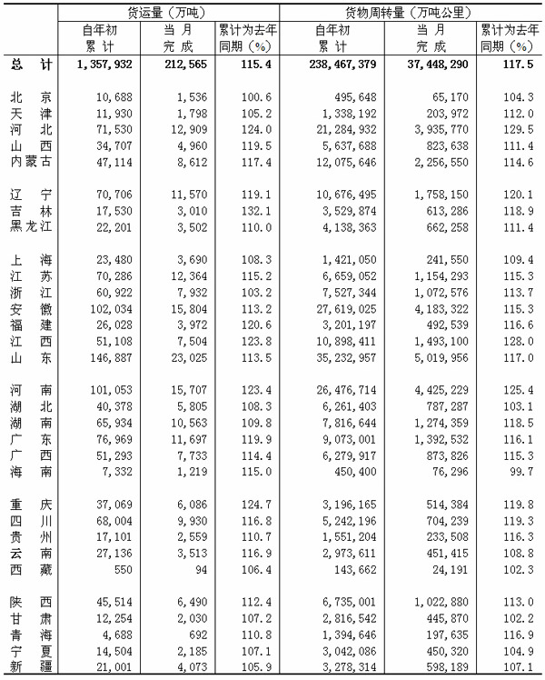 2010年07月公路貨物運(yùn)輸量