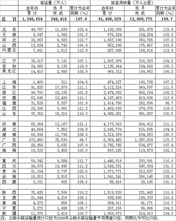 2010年05月公路旅客運(yùn)輸量