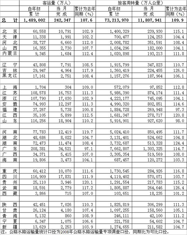 2010年06月公路旅客運(yùn)輸量