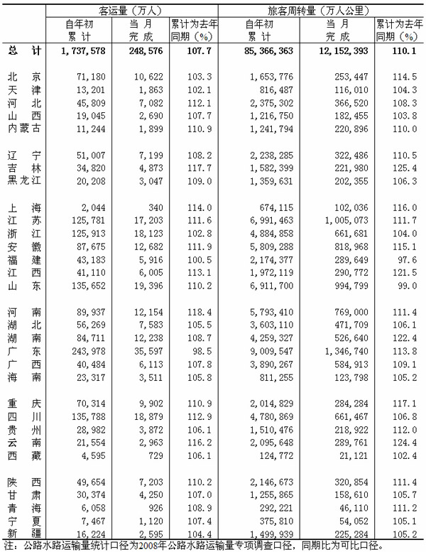 2010年07月公路旅客運(yùn)輸量