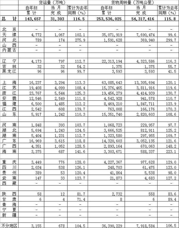 2010年05月水路貨物運(yùn)輸量
