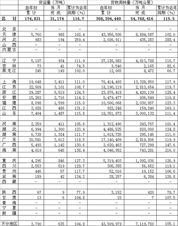2010年06月水路貨物運(yùn)輸量