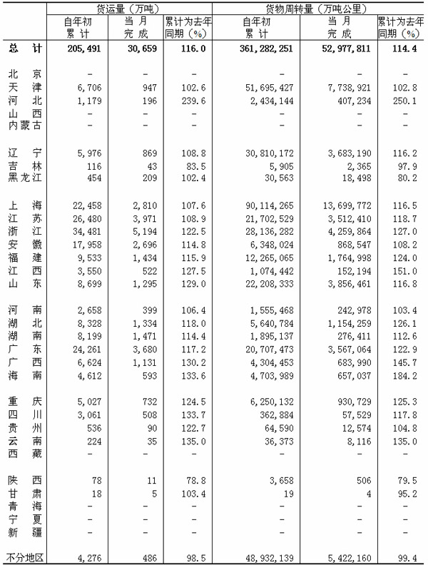 2010年07月水路貨物運(yùn)輸量