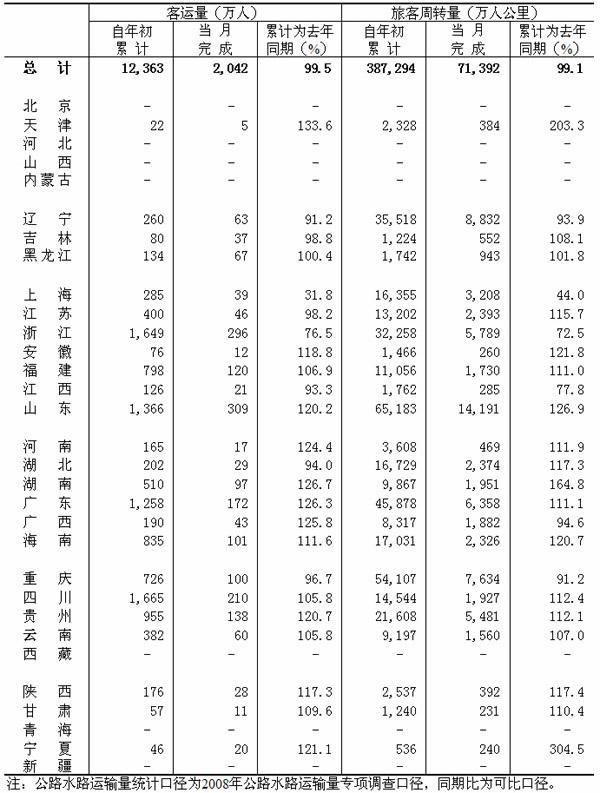 2010年07月水路旅客運(yùn)輸量