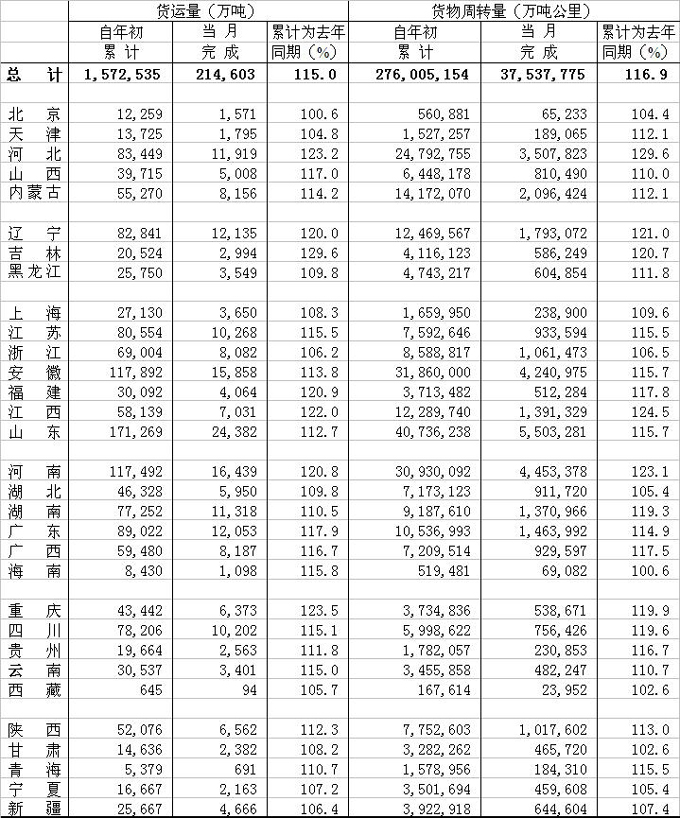 2010年08月公路貨物運(yùn)輸量