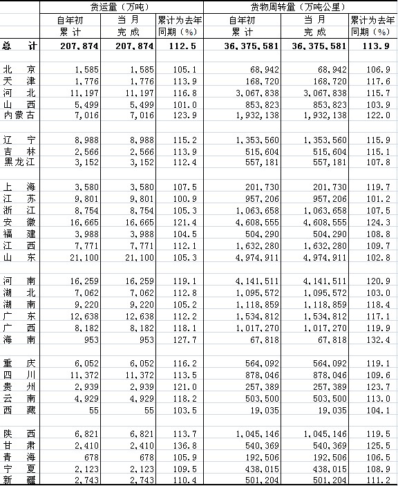 2011年1月公路貨物運(yùn)輸量