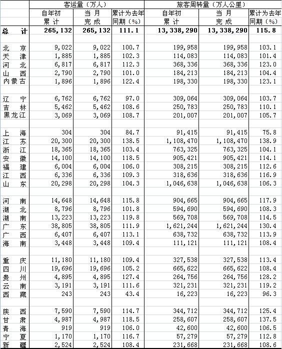 2011年1月公路旅客運(yùn)輸量