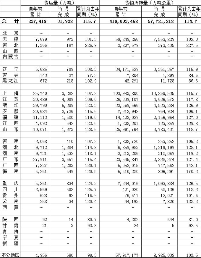 2010年08月水路貨物運輸量