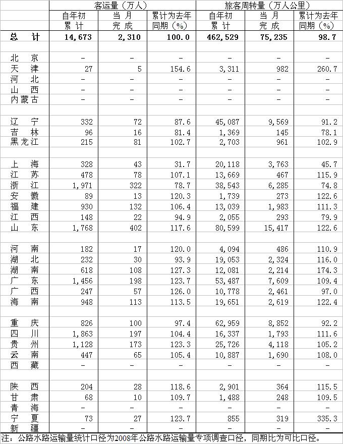 2010年08月水路旅客運輸量