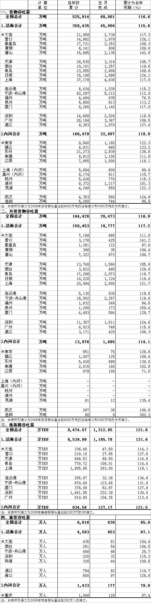2010年08月規(guī)模以上港口貨物、旅客吞吐量