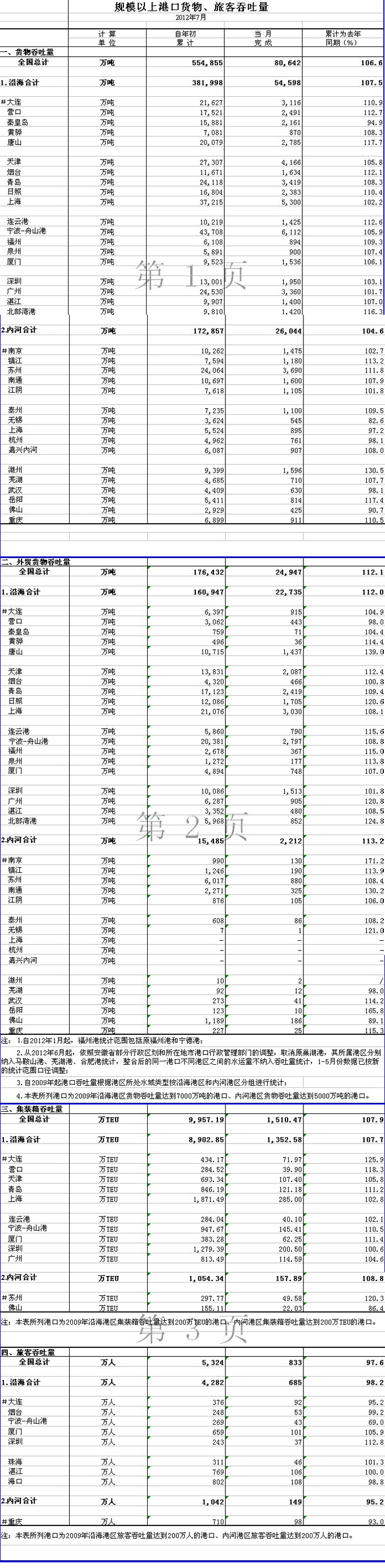 2012年7月規(guī)模以上港口貨物、旅客吞吐量