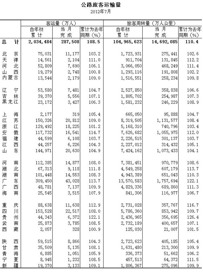 2012年7月公路旅客運輸量