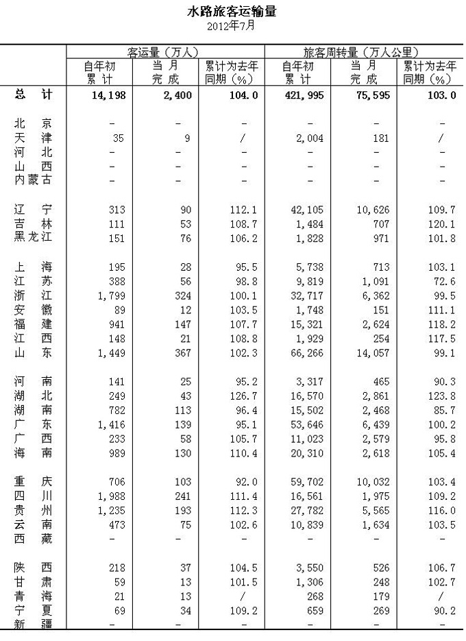 2012年7月水路旅客運輸量