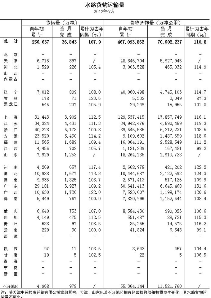 2012年7月水路貨物運輸量