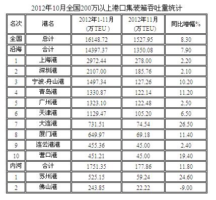 2012年11月港口集裝箱吞吐量統(tǒng)計
