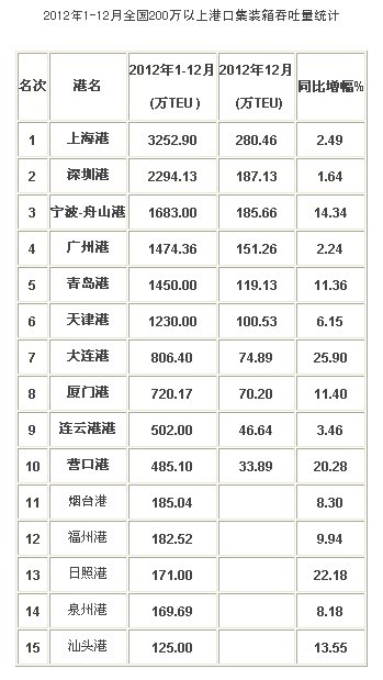2012年12月港口集裝箱吞吐量統(tǒng)計