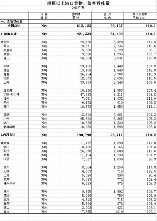 2013年7月規(guī)模以上港口貨物、旅客吞吐量