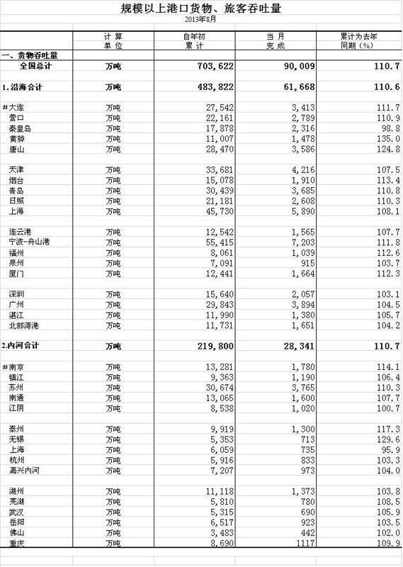 2013年8月規(guī)模以上港口貨物、旅客吞吐量
