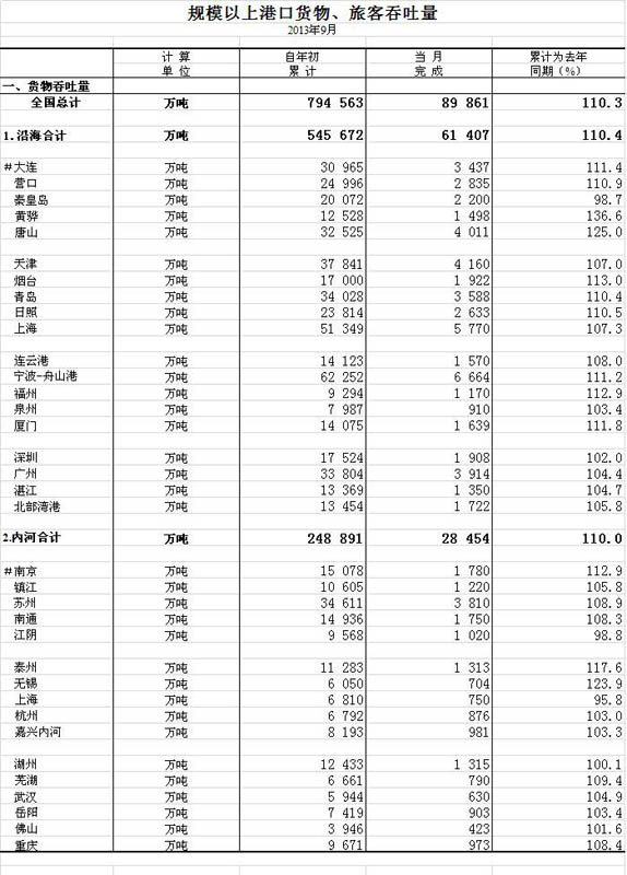 2013年9月規(guī)模以上港口貨物、旅客吞吐量