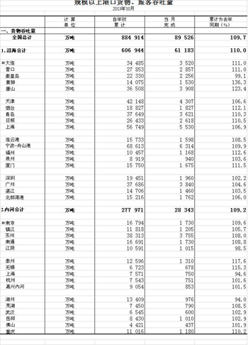 2013年10月規(guī)模以上港口貨物、旅客吞吐量