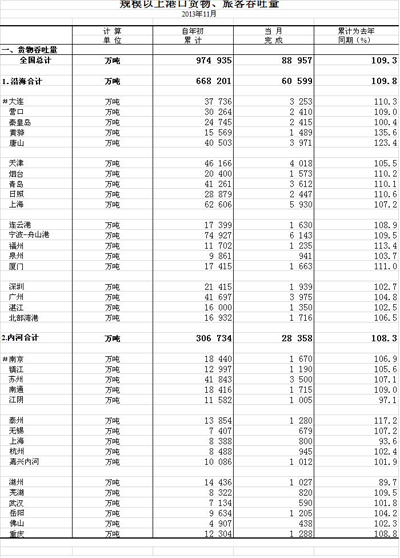 2013年11月規(guī)模以上港口貨物、旅客吞吐量