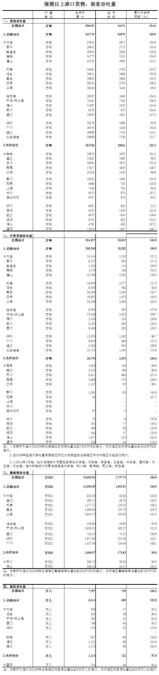 2014年10月規(guī)模以上港口貨物、旅客吞吐量