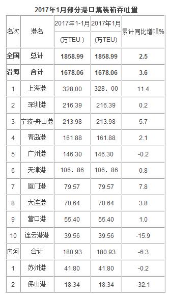 2017年1月部分港口集裝箱吞吐量