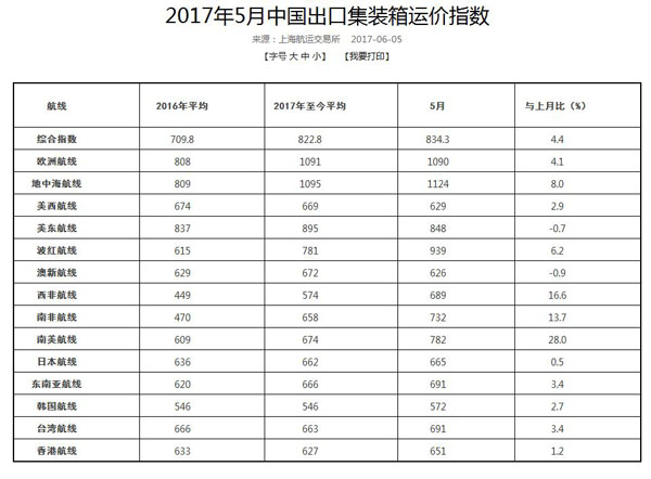 2017年5月中國出口集裝箱運價指數(shù)