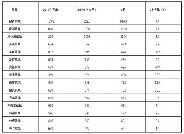2017年5月中國(guó)出口集裝箱運(yùn)價(jià)指數(shù)