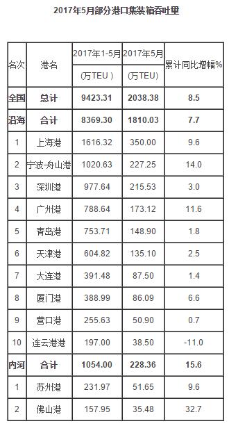 2017年5月部分港口集裝箱吞吐量