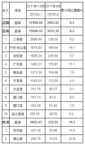 2017年9月部分港口集裝箱吞吐量