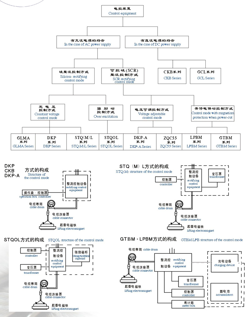 岳陽強力起重電磁鐵電控方式的選定