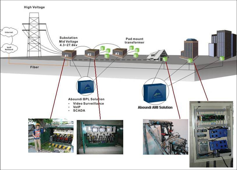 原裝進口美國Aboundi智能電網(wǎng)，監(jiān)控系統(tǒng)，工業(yè)控制系統(tǒng)集成工業(yè)以太網(wǎng)信號傳送系統(tǒng) APL2400